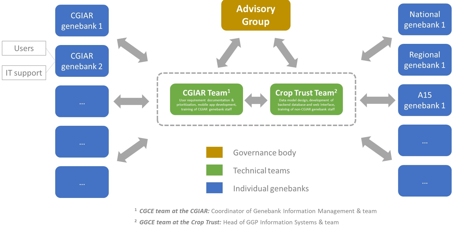 GGCE Stakeholders