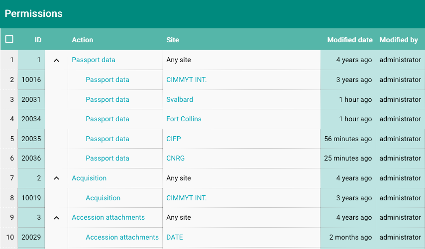 Permissions organized by site